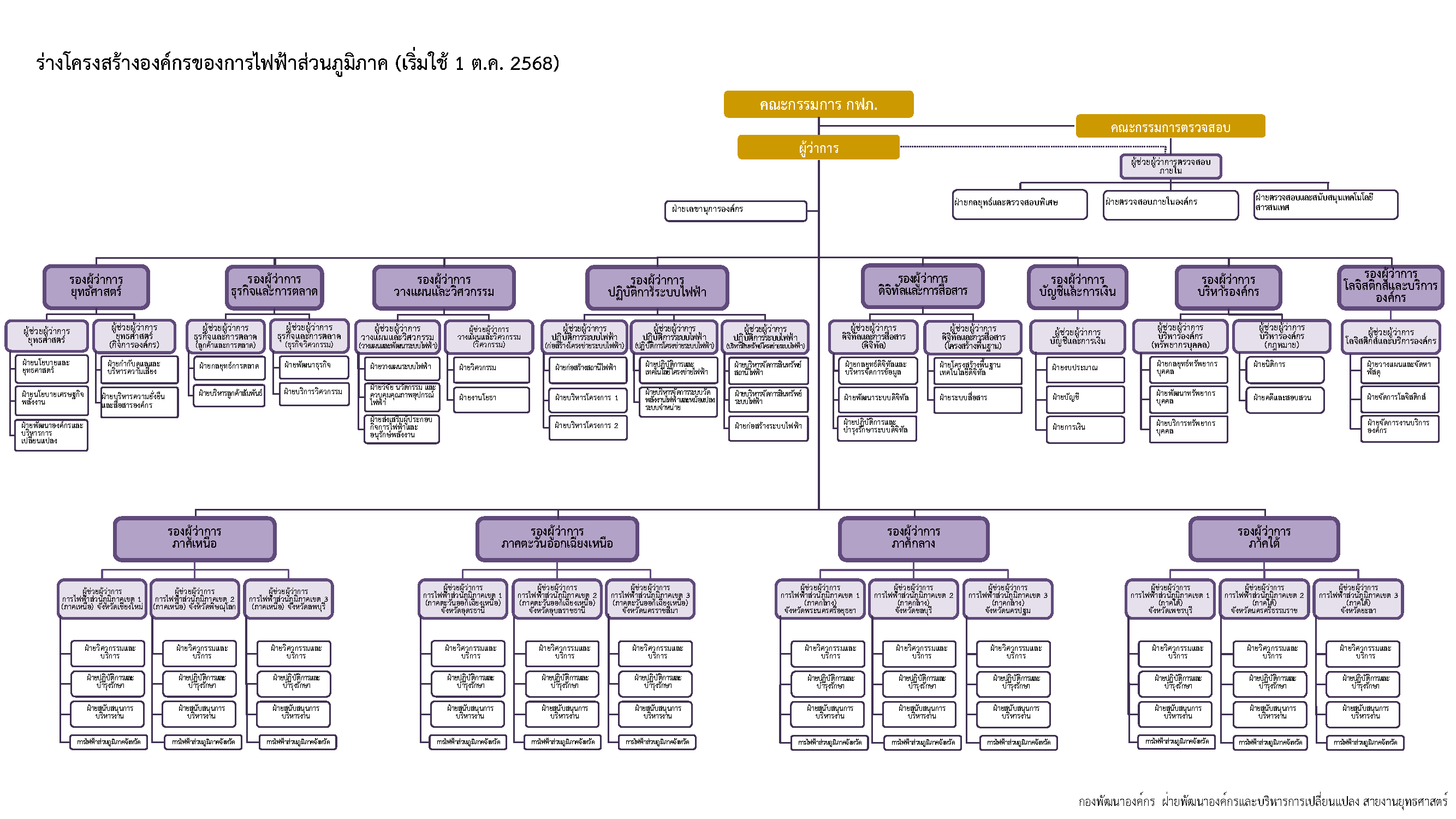 PEA Organization Chart